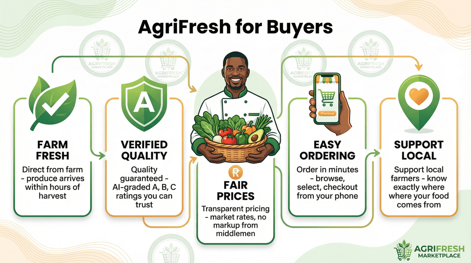 Buyer Benefits
