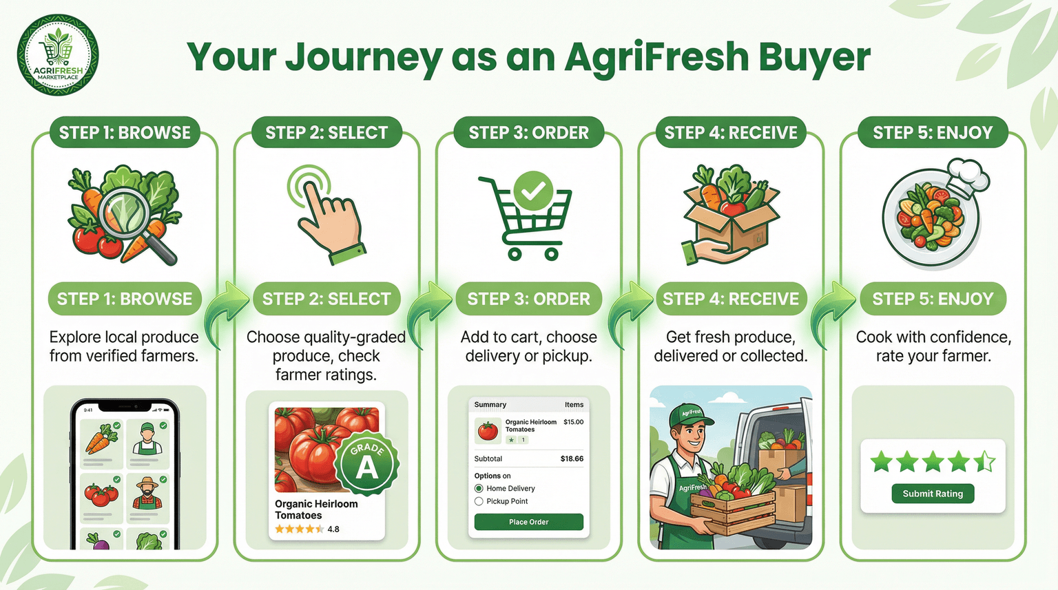 Buyer Journey