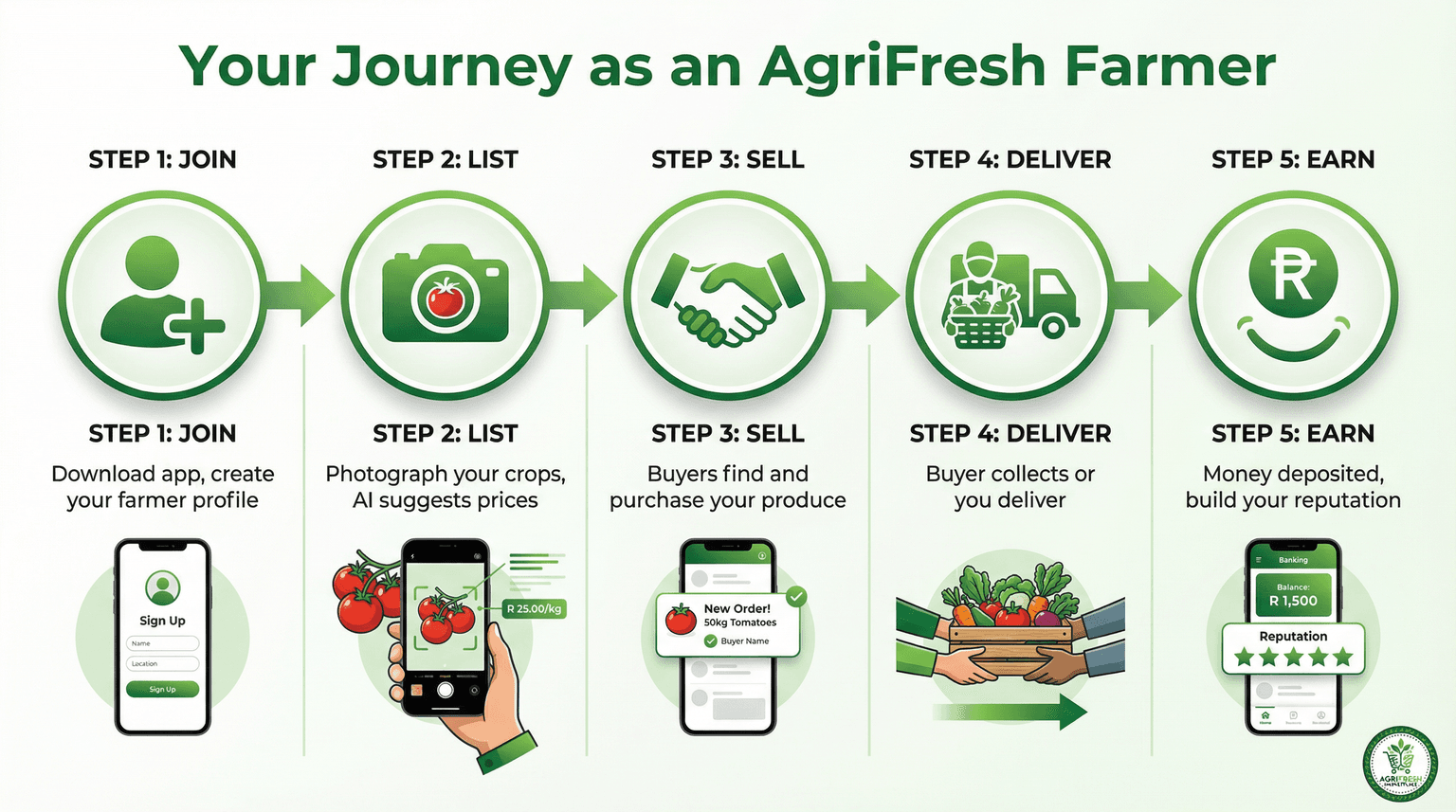 Farmer Journey