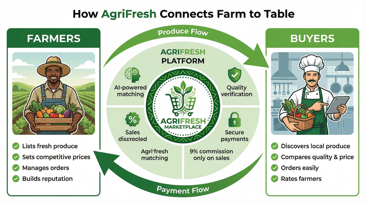 AgriFresh Marketplace Flow